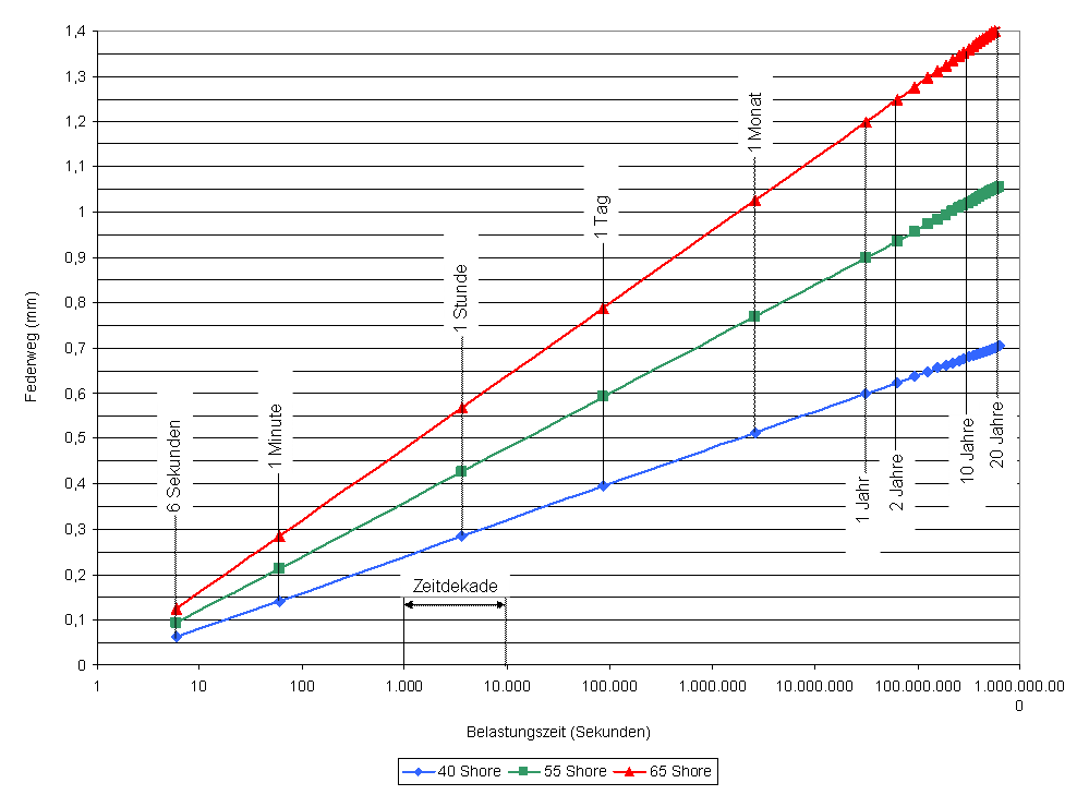 Kriechweg Lagerelement Diagramm